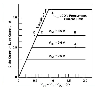 Operating region of LDO’s N-channel pass element